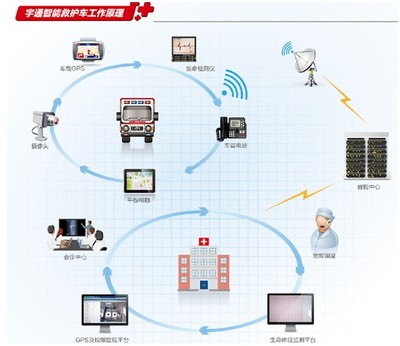 把握未來(lái)趨勢(shì) 宇通救護(hù)車(chē)智能化升級(jí)與物聯(lián)網(wǎng)技術(shù)研發(fā)